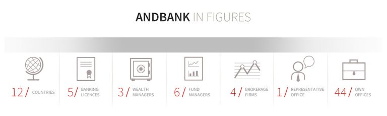 Andbank Group GROUP Andbank Andbank